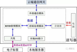解碼物聯(lián)網(wǎng)的“初心” RFID數(shù)據(jù)處理服務(wù)的核心價(jià)值與實(shí)踐